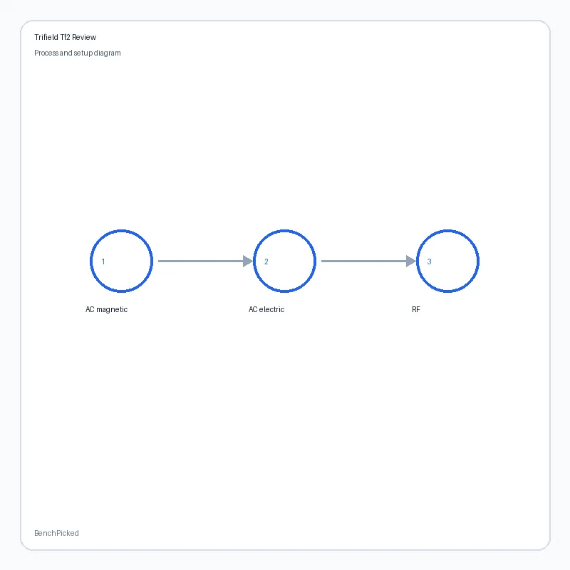 Trifield TF2 three measurement modes with frequency ranges